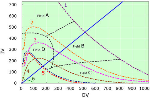 Fig.1 Characteristics seen in the organic conception diagram