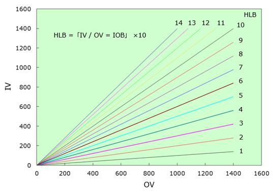 Fig.3 Correlation of HLB and Organic Conception Diagram