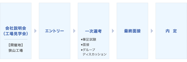 採用の流れ